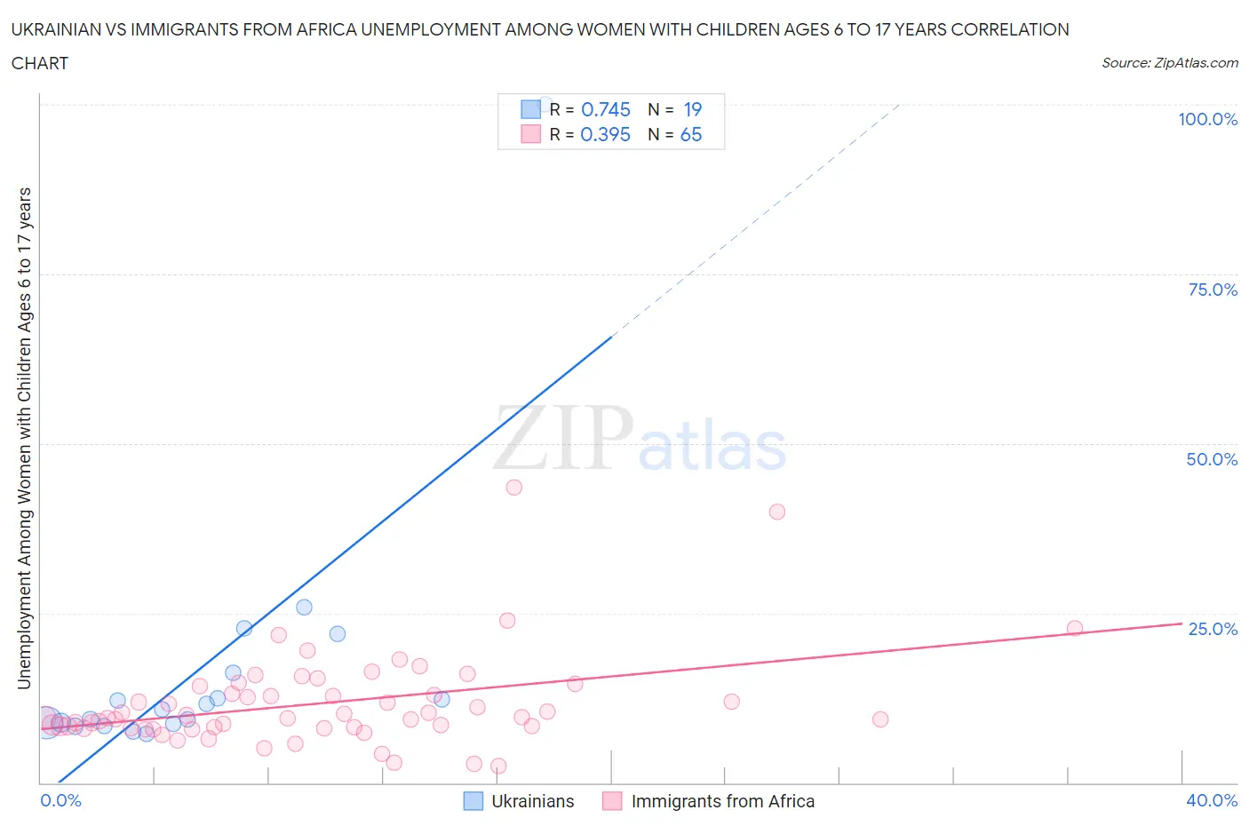 Ukrainian vs Immigrants from Africa Unemployment Among Women with Children Ages 6 to 17 years