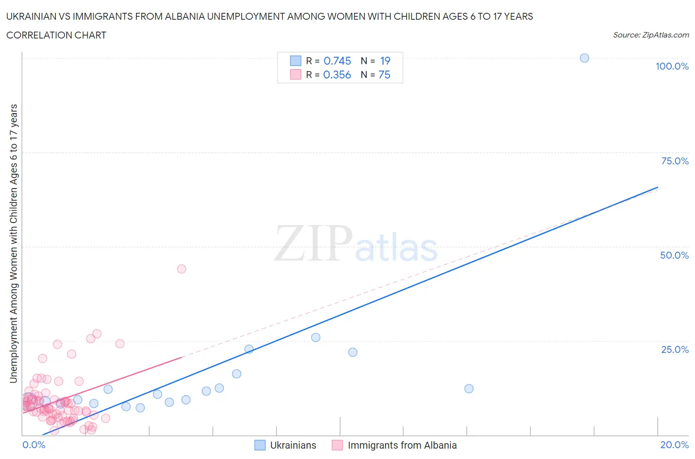 Ukrainian vs Immigrants from Albania Unemployment Among Women with Children Ages 6 to 17 years
