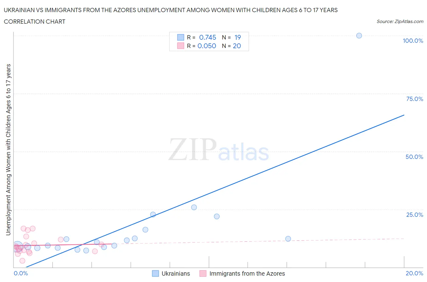 Ukrainian vs Immigrants from the Azores Unemployment Among Women with Children Ages 6 to 17 years