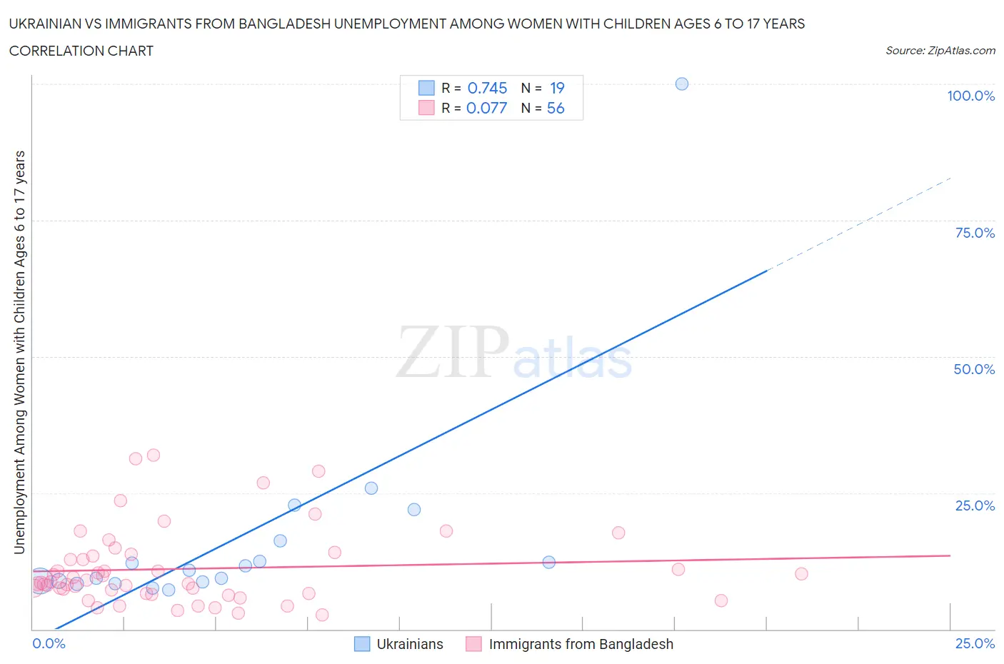 Ukrainian vs Immigrants from Bangladesh Unemployment Among Women with Children Ages 6 to 17 years