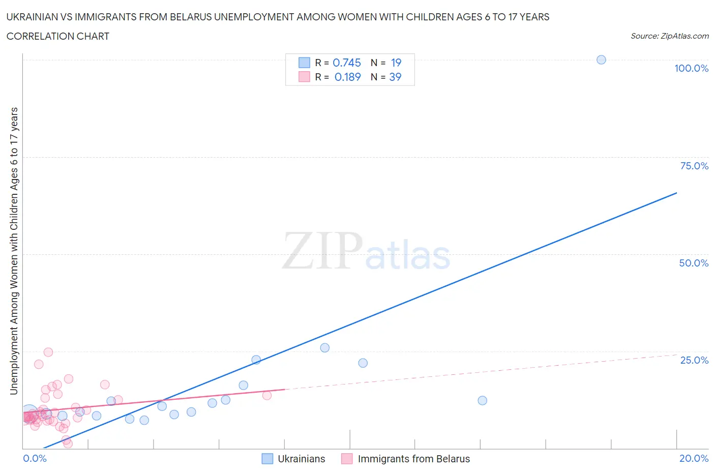 Ukrainian vs Immigrants from Belarus Unemployment Among Women with Children Ages 6 to 17 years
