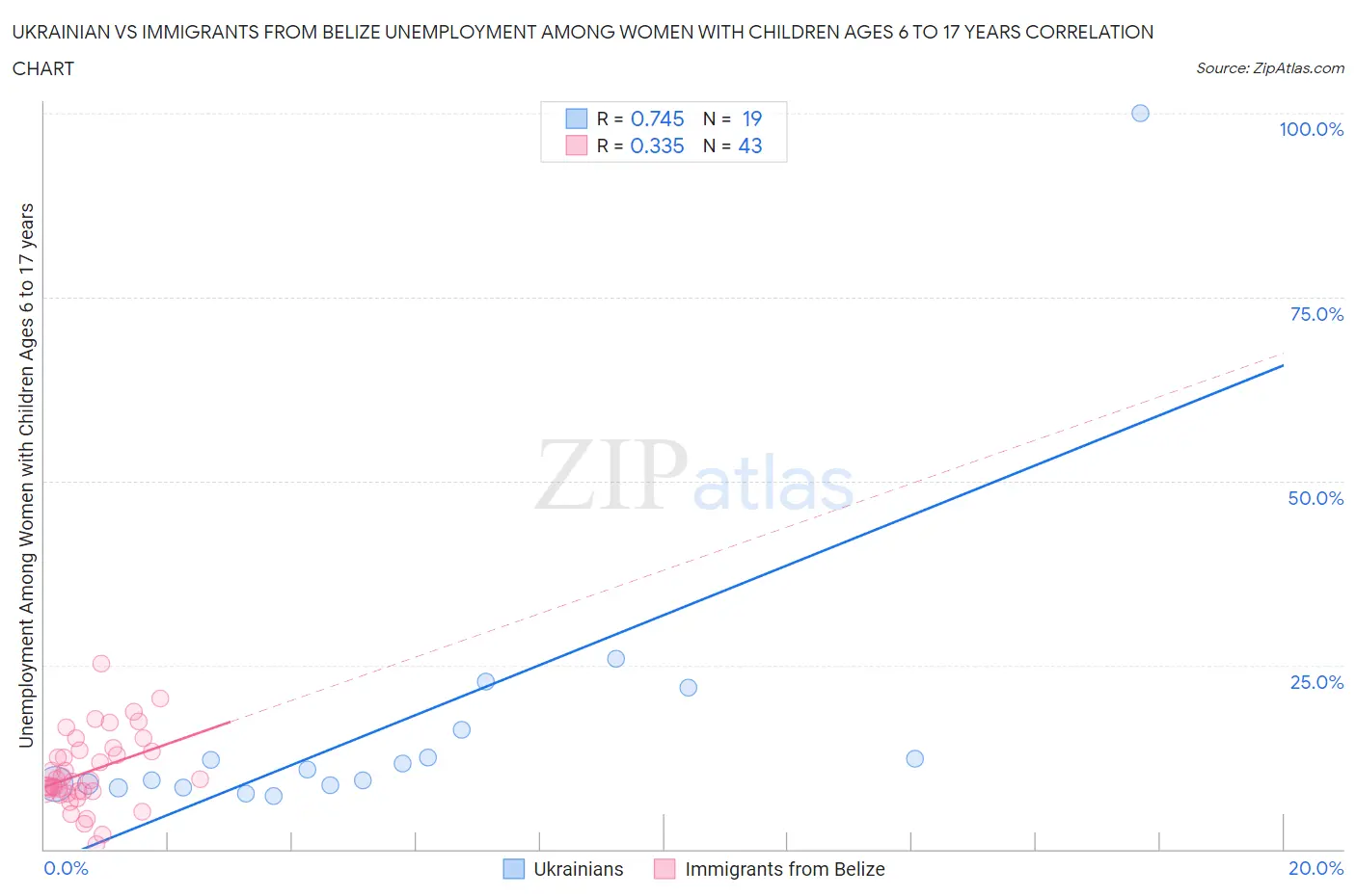 Ukrainian vs Immigrants from Belize Unemployment Among Women with Children Ages 6 to 17 years