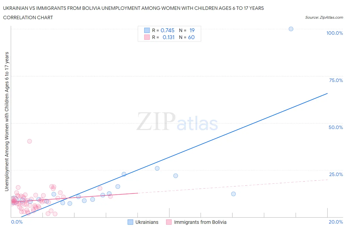 Ukrainian vs Immigrants from Bolivia Unemployment Among Women with Children Ages 6 to 17 years