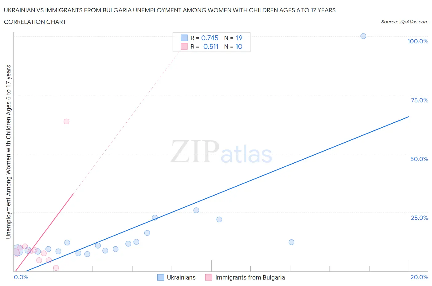 Ukrainian vs Immigrants from Bulgaria Unemployment Among Women with Children Ages 6 to 17 years