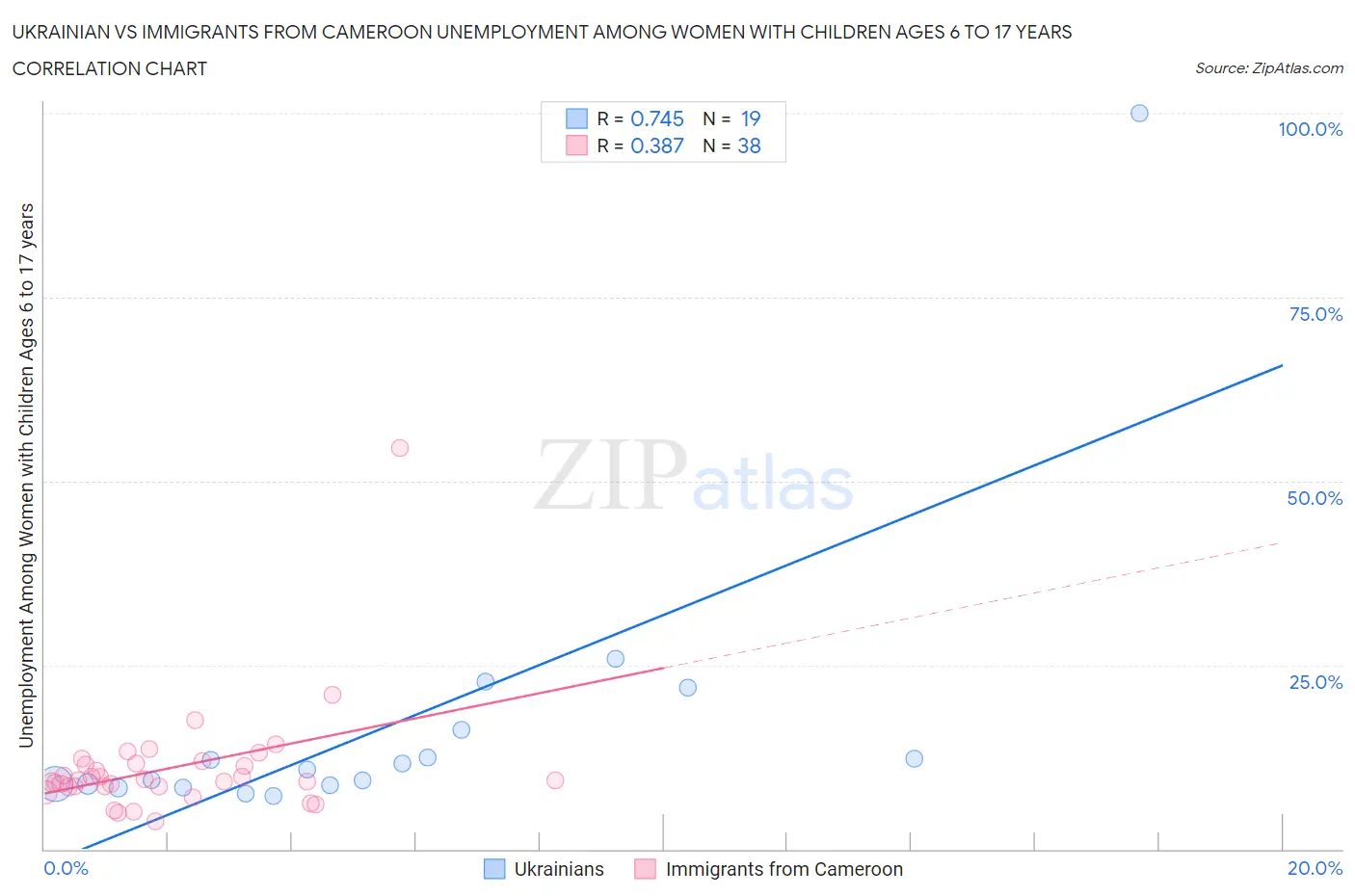 Ukrainian vs Immigrants from Cameroon Unemployment Among Women with Children Ages 6 to 17 years