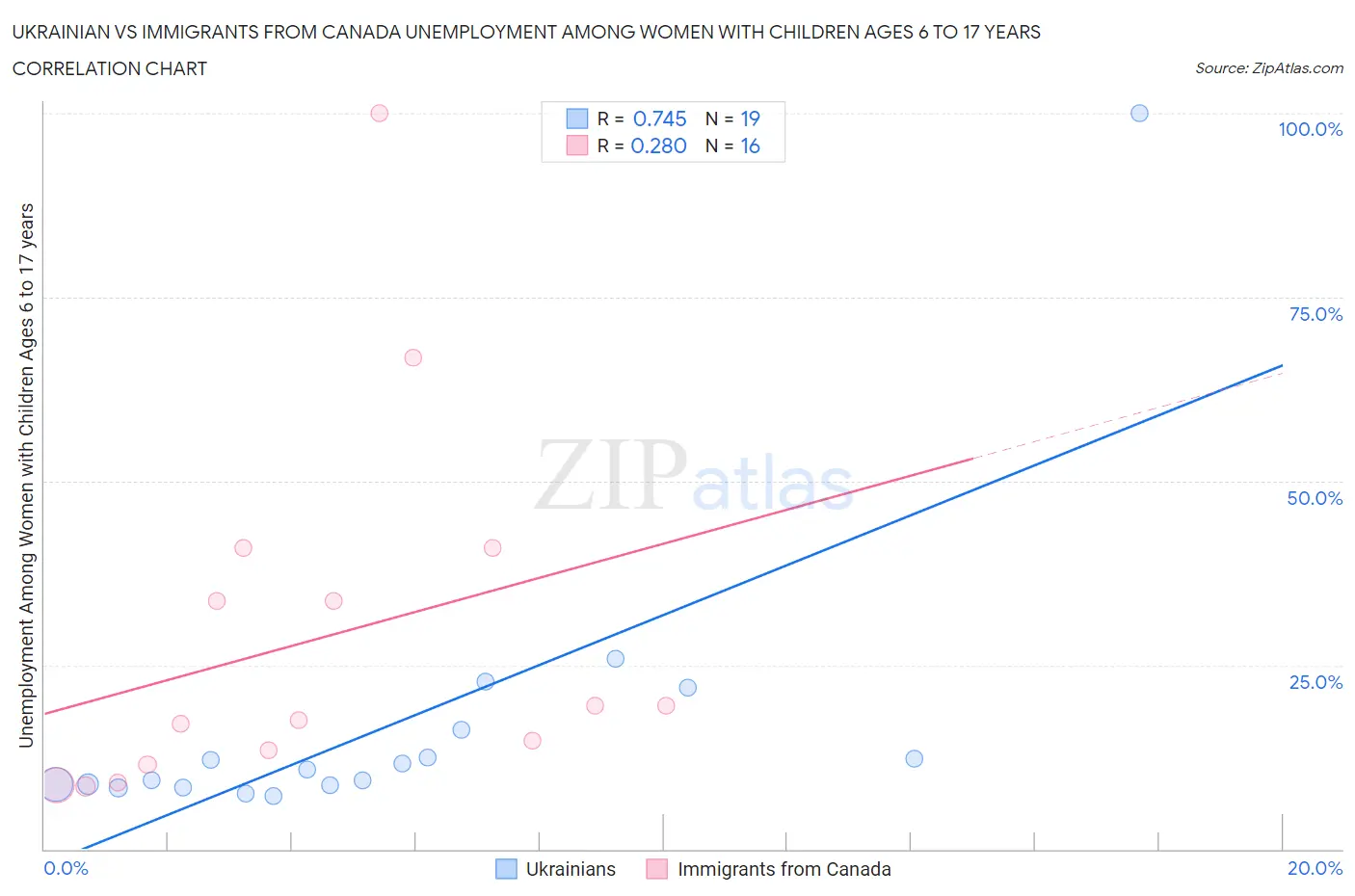 Ukrainian vs Immigrants from Canada Unemployment Among Women with Children Ages 6 to 17 years