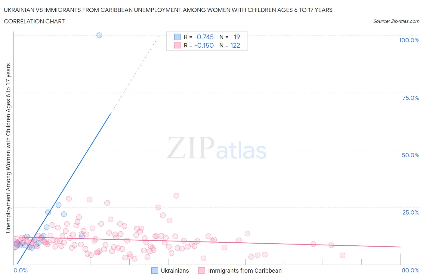 Ukrainian vs Immigrants from Caribbean Unemployment Among Women with Children Ages 6 to 17 years