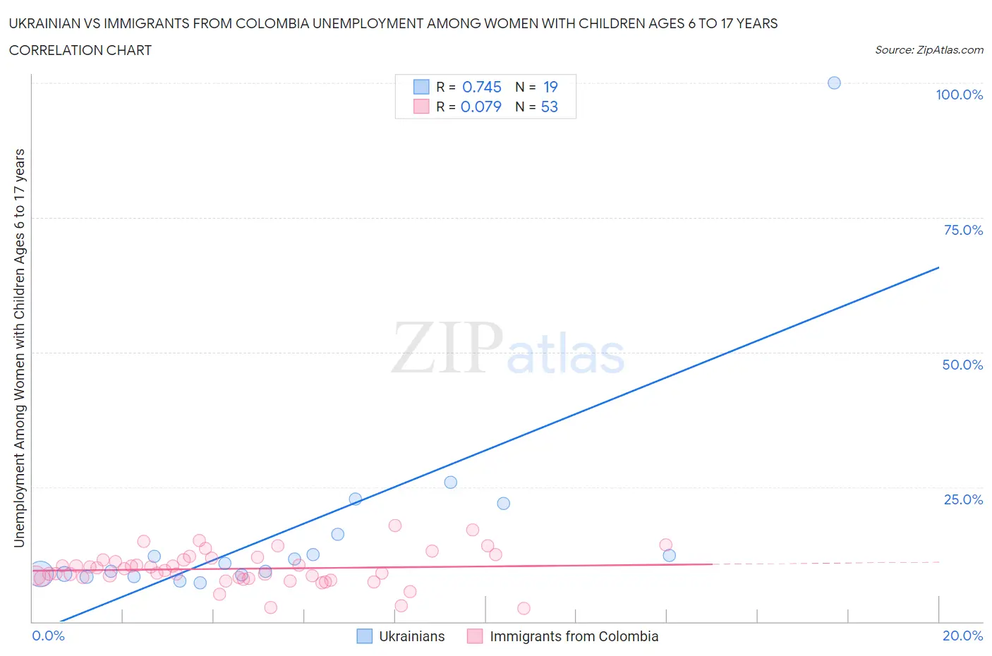 Ukrainian vs Immigrants from Colombia Unemployment Among Women with Children Ages 6 to 17 years