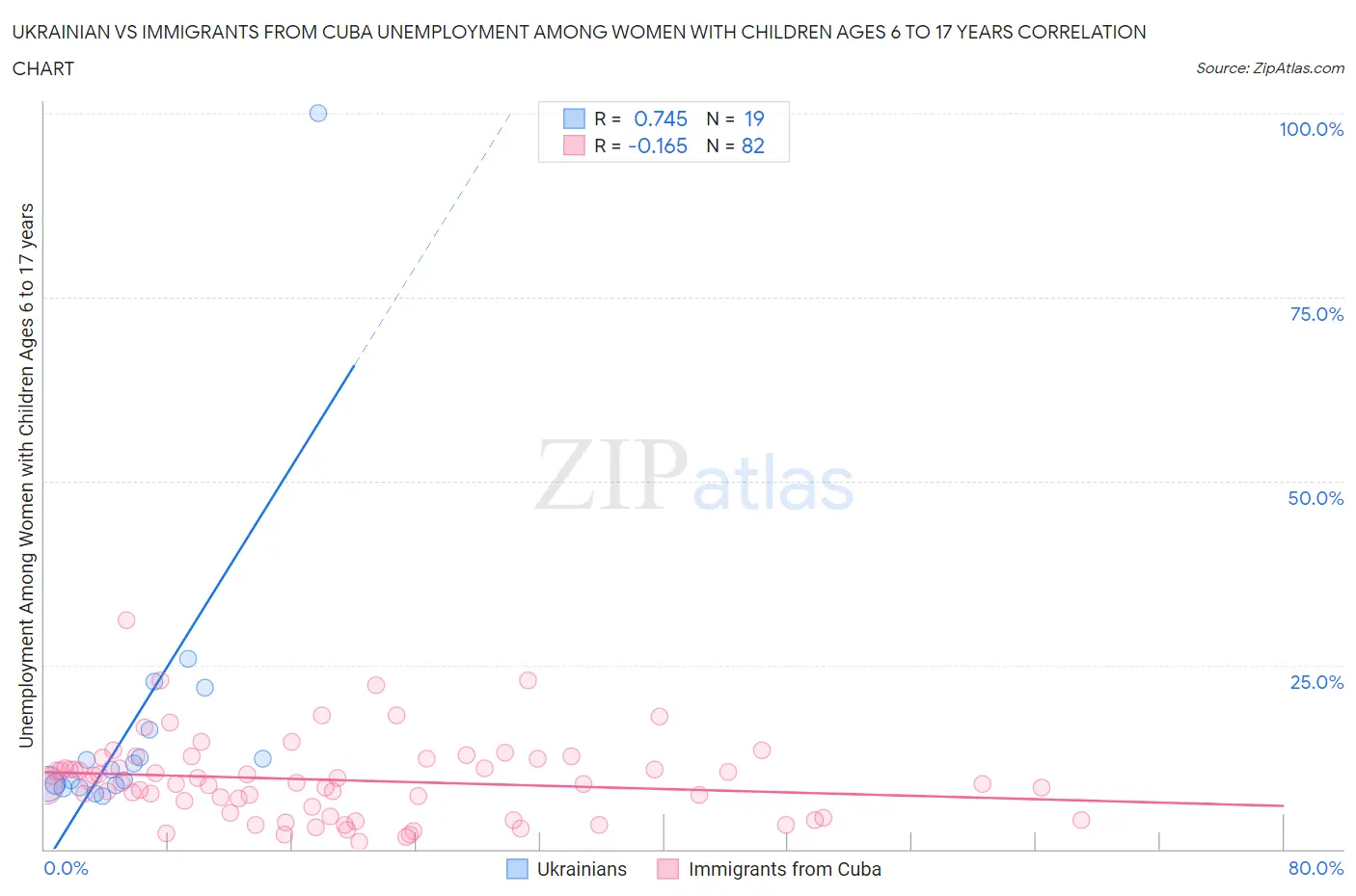 Ukrainian vs Immigrants from Cuba Unemployment Among Women with Children Ages 6 to 17 years