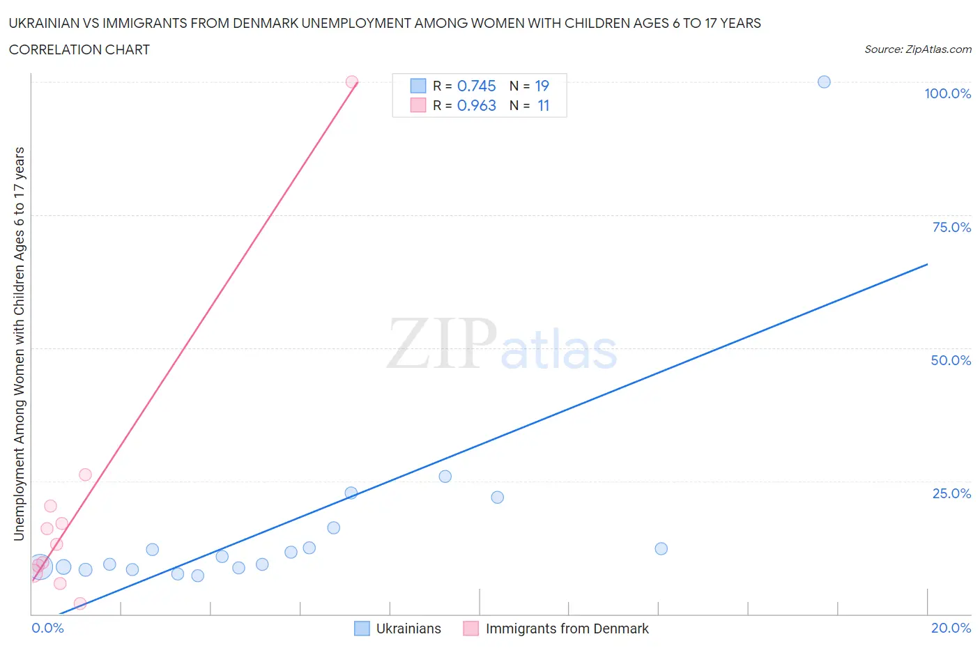 Ukrainian vs Immigrants from Denmark Unemployment Among Women with Children Ages 6 to 17 years