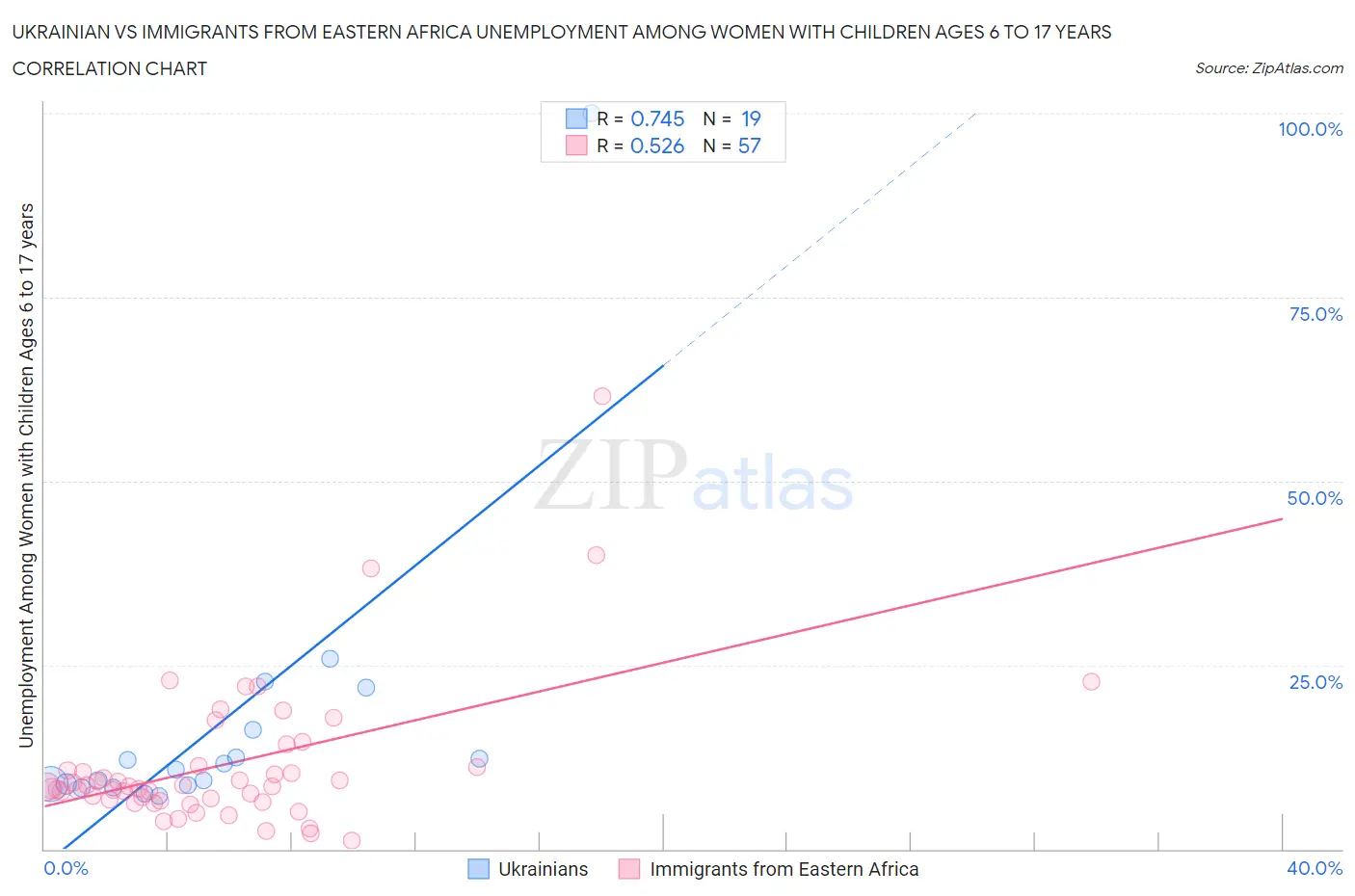 Ukrainian vs Immigrants from Eastern Africa Unemployment Among Women with Children Ages 6 to 17 years