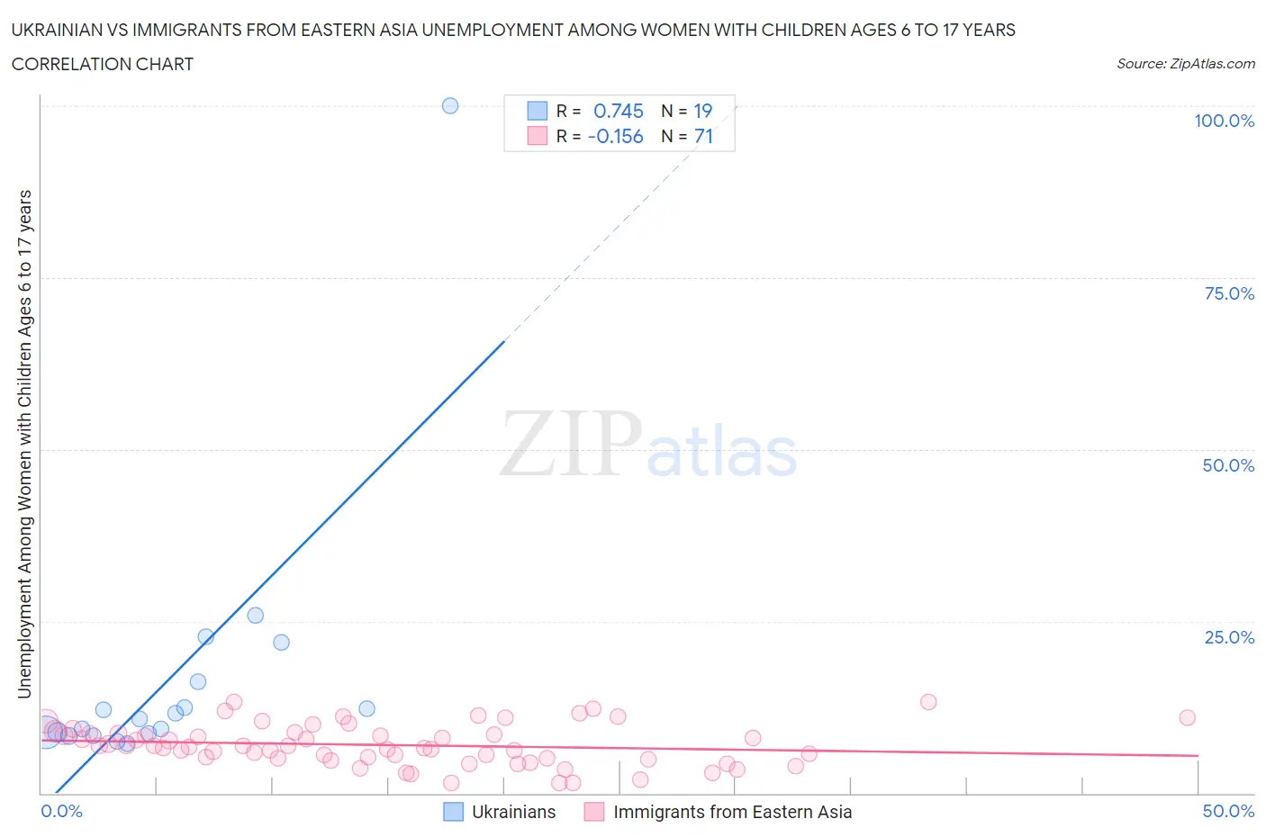Ukrainian vs Immigrants from Eastern Asia Unemployment Among Women with Children Ages 6 to 17 years