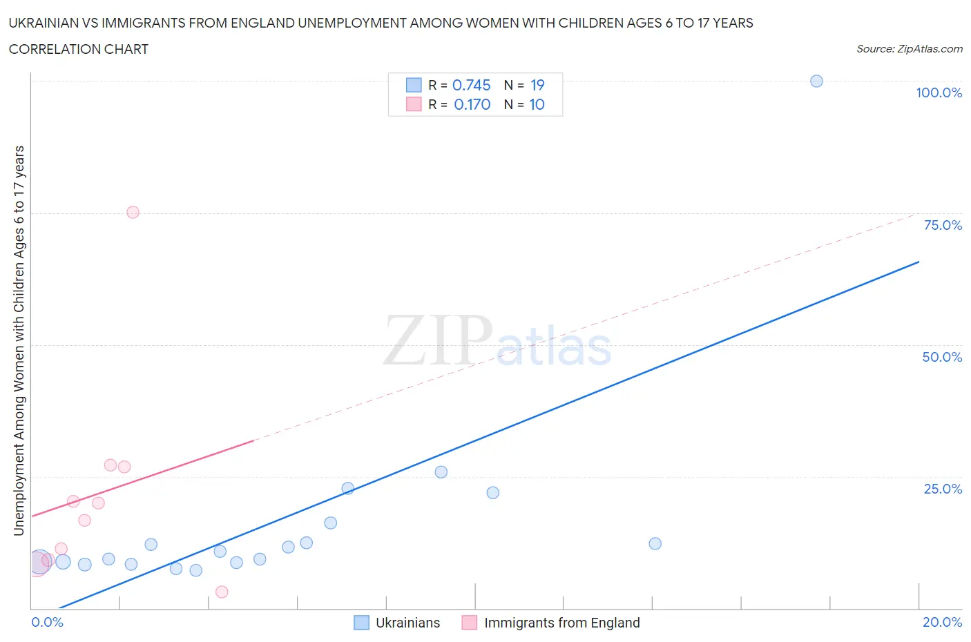Ukrainian vs Immigrants from England Unemployment Among Women with Children Ages 6 to 17 years