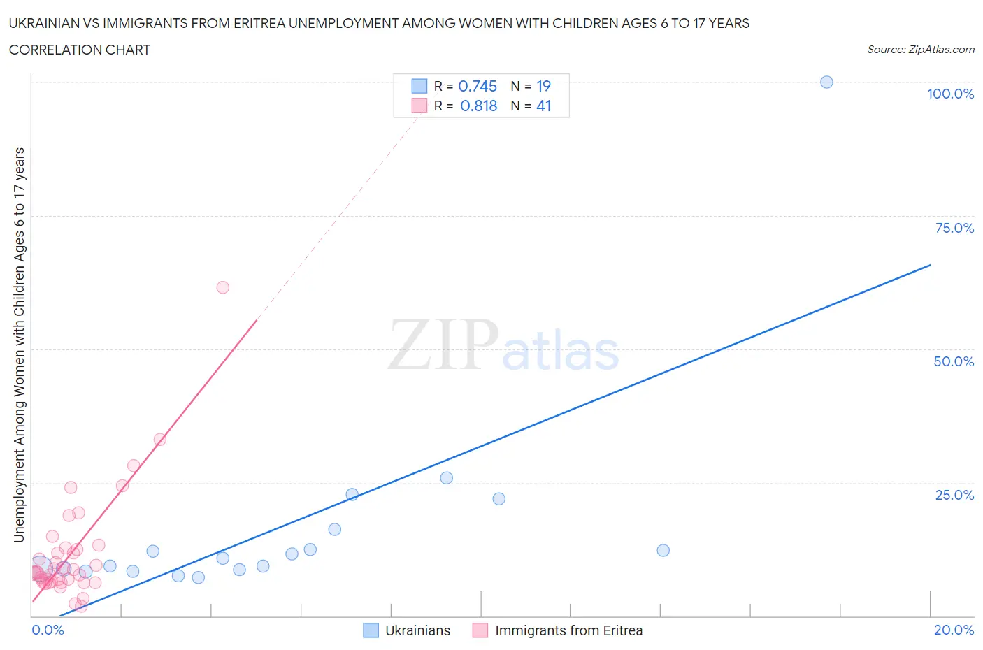 Ukrainian vs Immigrants from Eritrea Unemployment Among Women with Children Ages 6 to 17 years