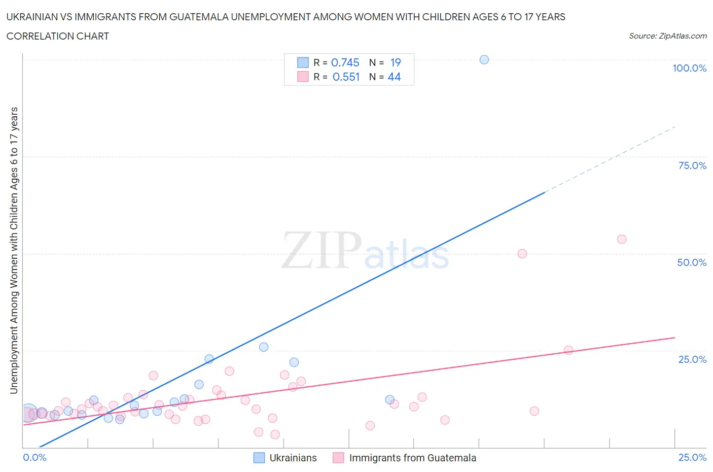 Ukrainian vs Immigrants from Guatemala Unemployment Among Women with Children Ages 6 to 17 years