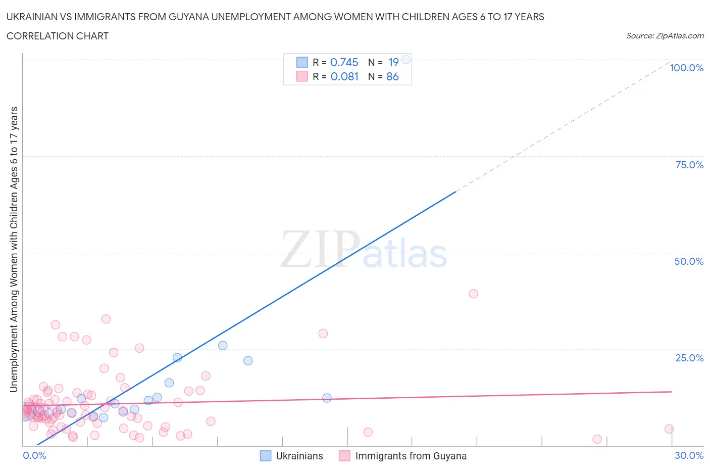 Ukrainian vs Immigrants from Guyana Unemployment Among Women with Children Ages 6 to 17 years