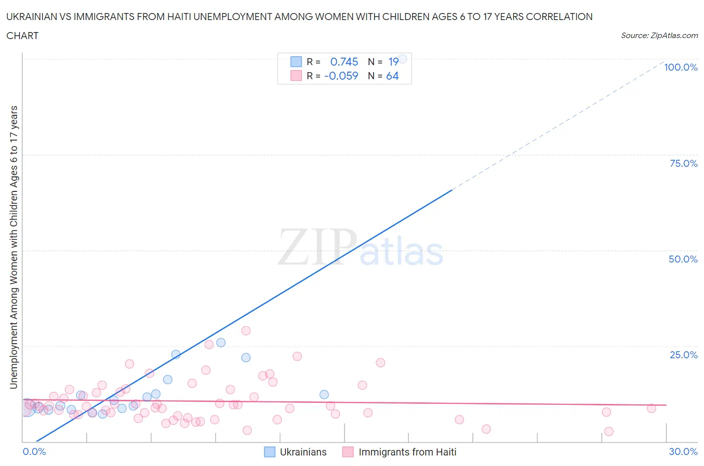 Ukrainian vs Immigrants from Haiti Unemployment Among Women with Children Ages 6 to 17 years