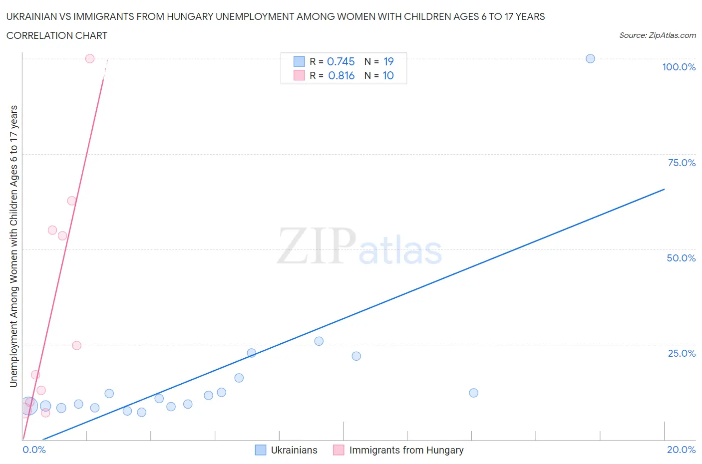 Ukrainian vs Immigrants from Hungary Unemployment Among Women with Children Ages 6 to 17 years