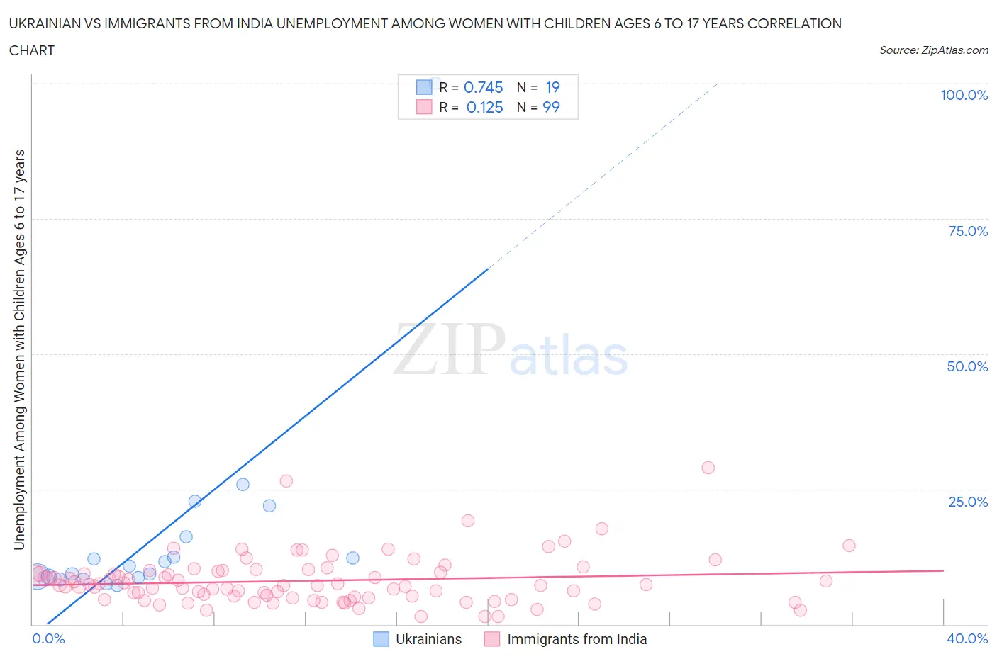 Ukrainian vs Immigrants from India Unemployment Among Women with Children Ages 6 to 17 years