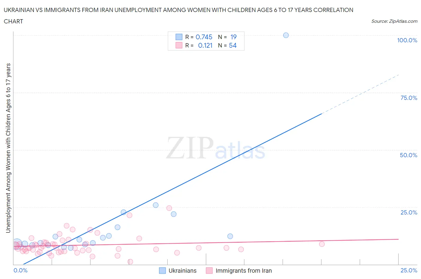 Ukrainian vs Immigrants from Iran Unemployment Among Women with Children Ages 6 to 17 years