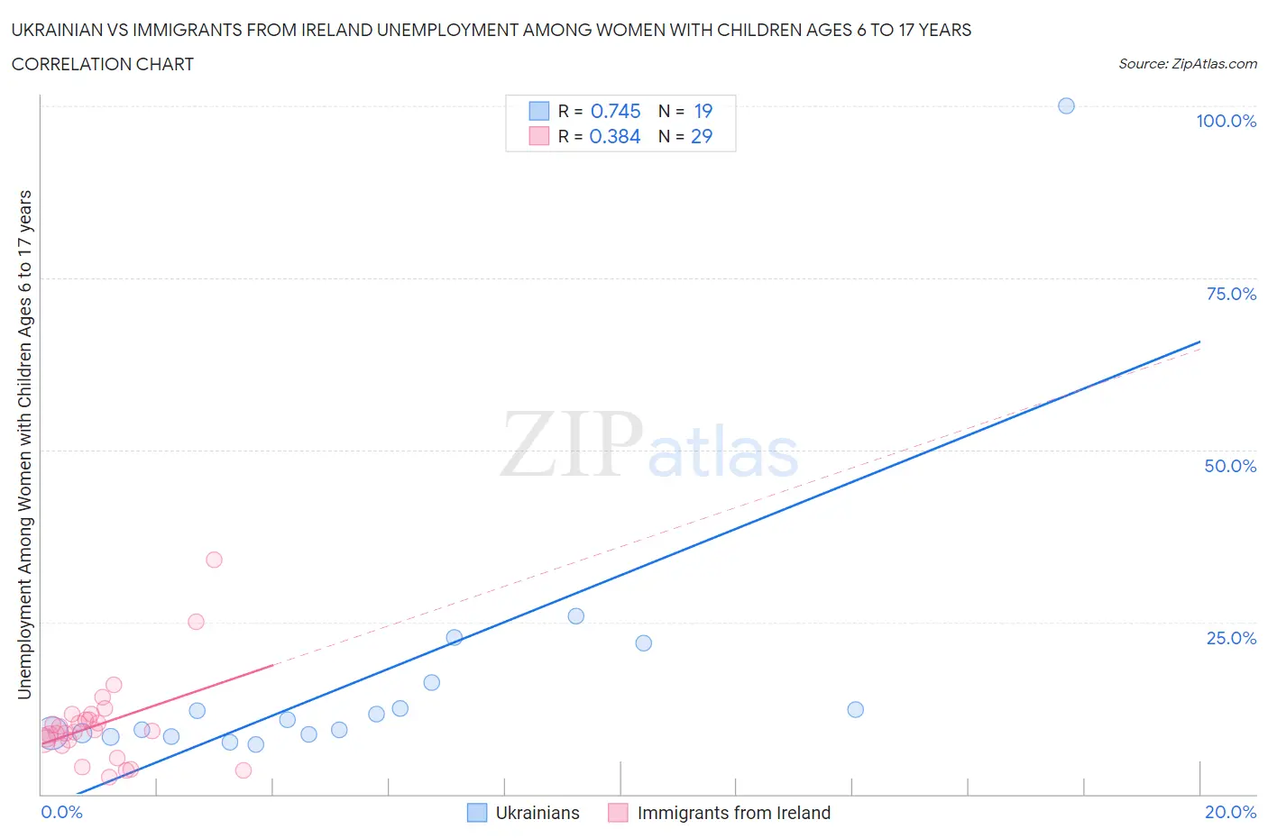 Ukrainian vs Immigrants from Ireland Unemployment Among Women with Children Ages 6 to 17 years