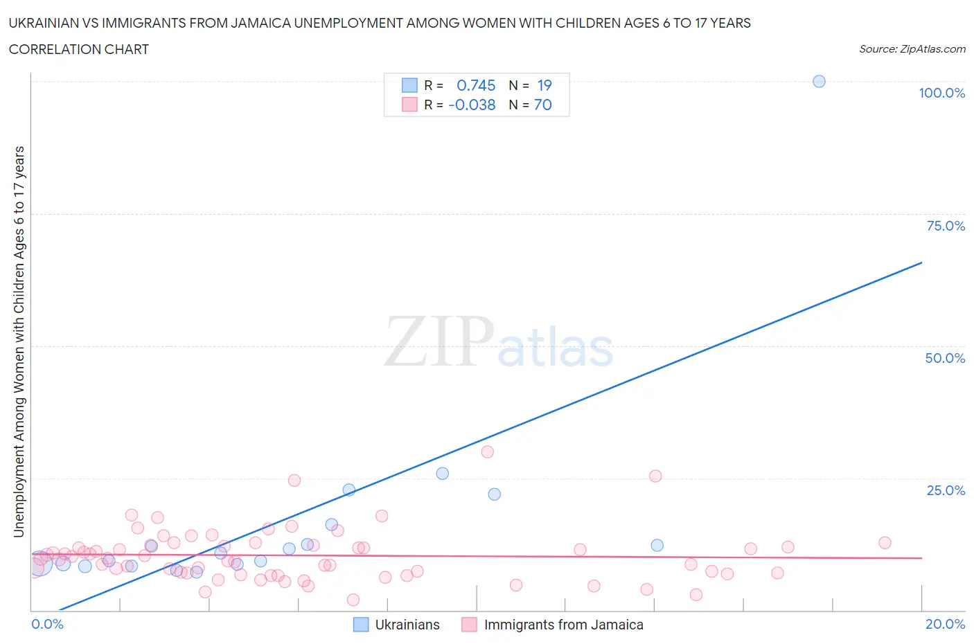 Ukrainian vs Immigrants from Jamaica Unemployment Among Women with Children Ages 6 to 17 years