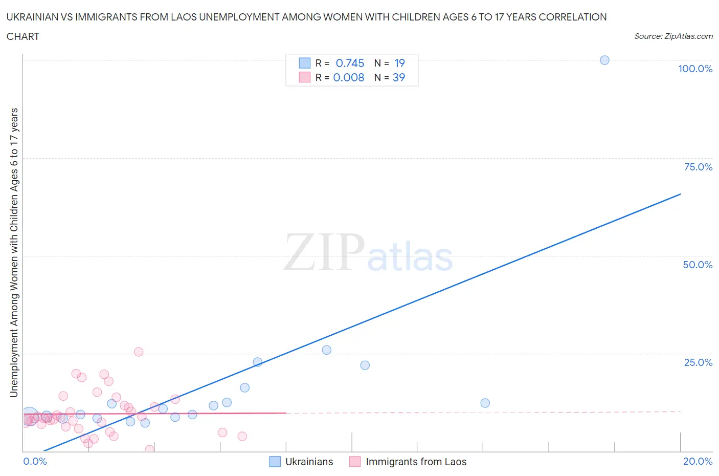 Ukrainian vs Immigrants from Laos Unemployment Among Women with Children Ages 6 to 17 years