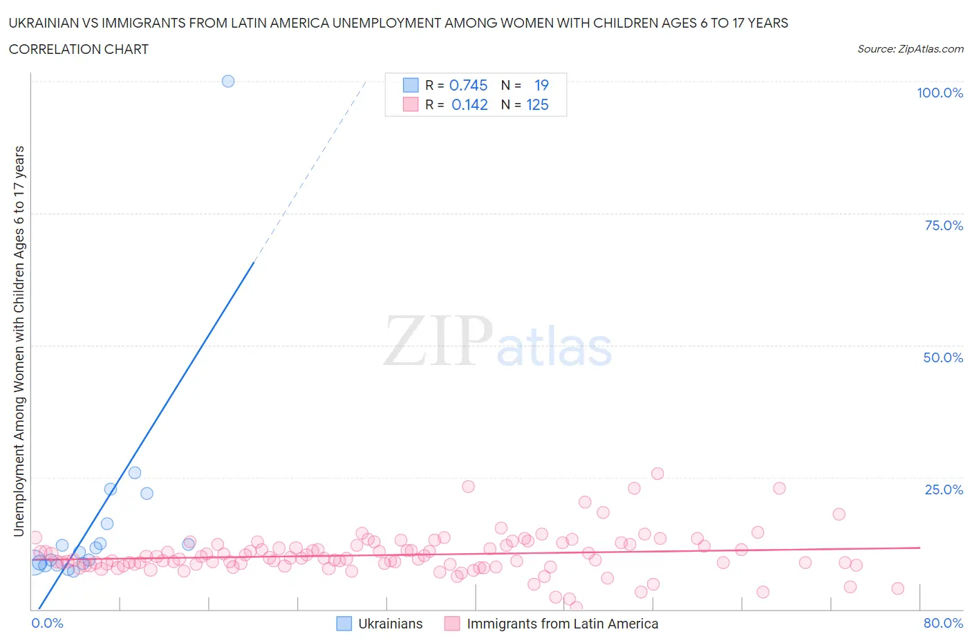 Ukrainian vs Immigrants from Latin America Unemployment Among Women with Children Ages 6 to 17 years