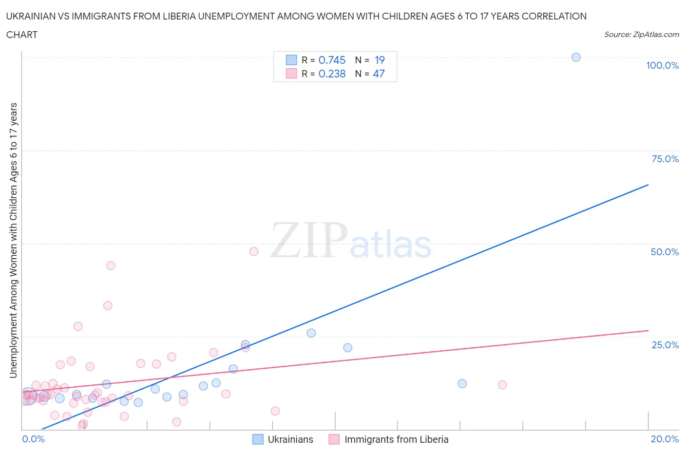 Ukrainian vs Immigrants from Liberia Unemployment Among Women with Children Ages 6 to 17 years