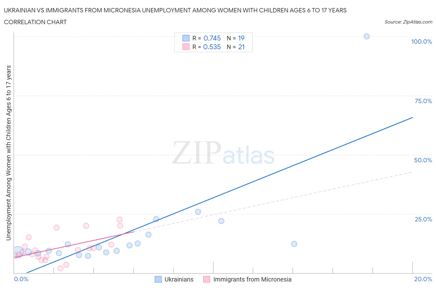 Ukrainian vs Immigrants from Micronesia Unemployment Among Women with Children Ages 6 to 17 years
