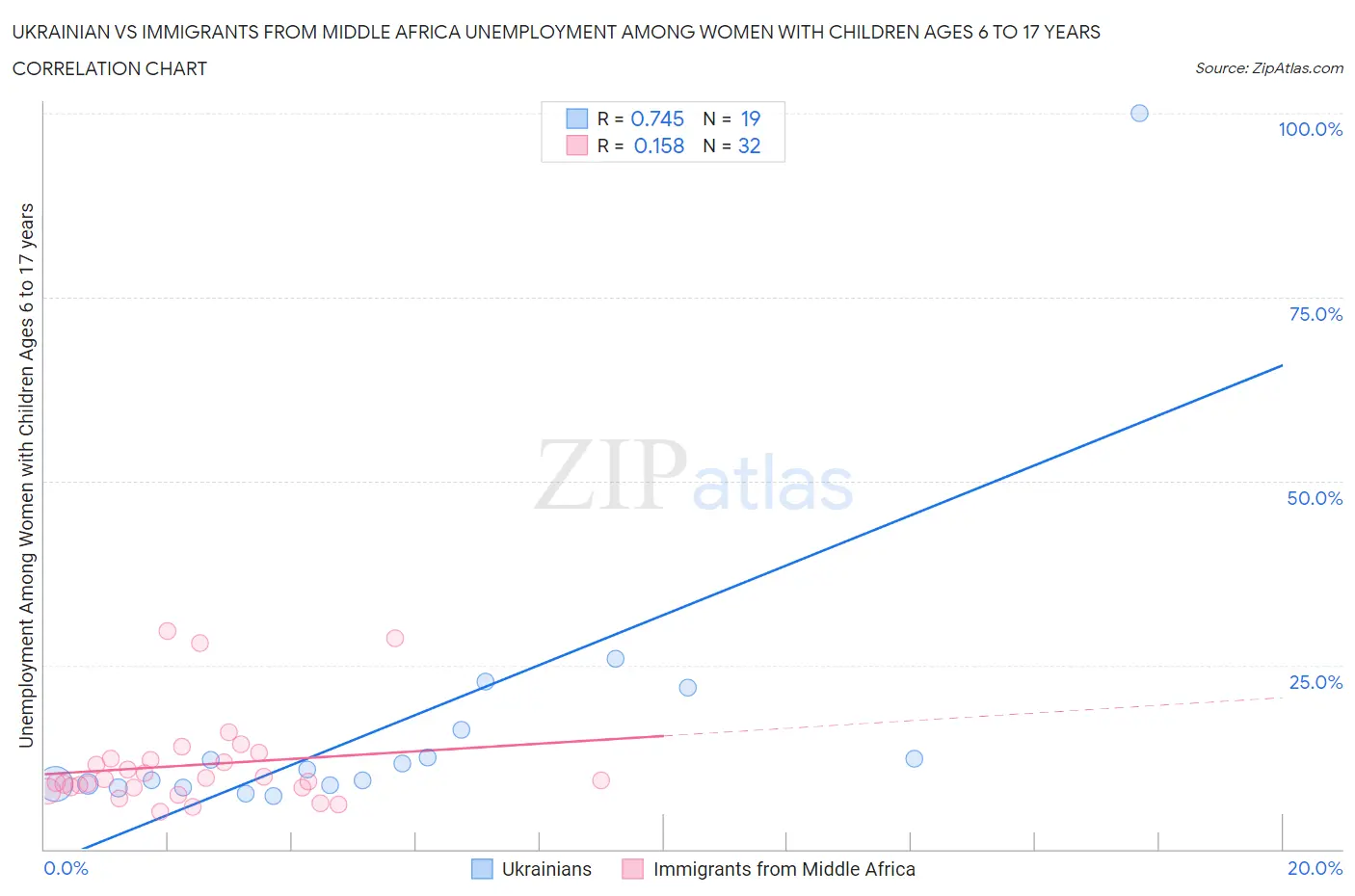 Ukrainian vs Immigrants from Middle Africa Unemployment Among Women with Children Ages 6 to 17 years