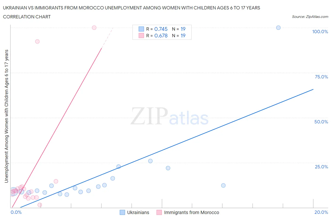 Ukrainian vs Immigrants from Morocco Unemployment Among Women with Children Ages 6 to 17 years