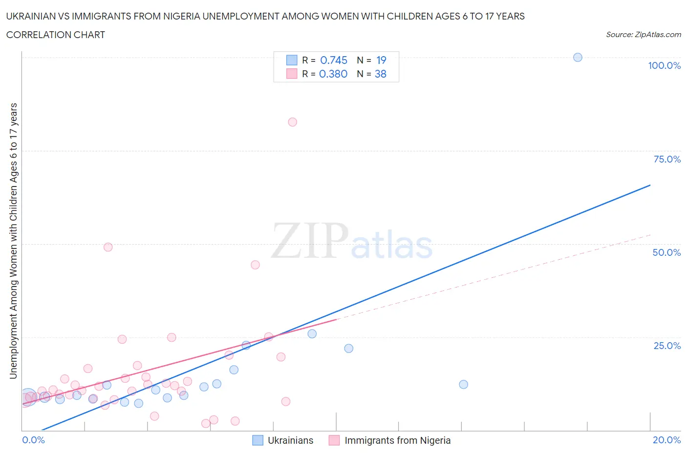 Ukrainian vs Immigrants from Nigeria Unemployment Among Women with Children Ages 6 to 17 years
