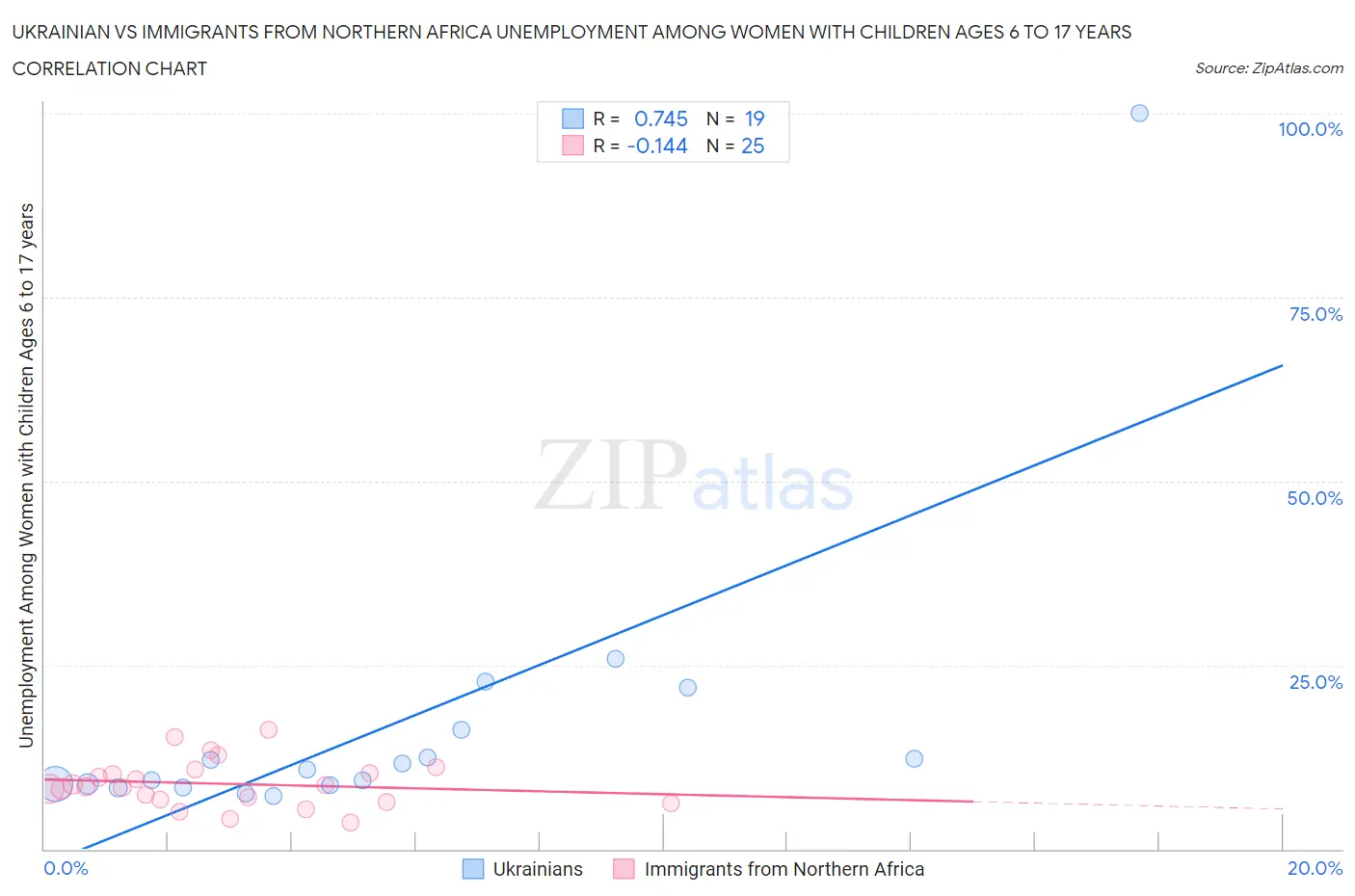 Ukrainian vs Immigrants from Northern Africa Unemployment Among Women with Children Ages 6 to 17 years