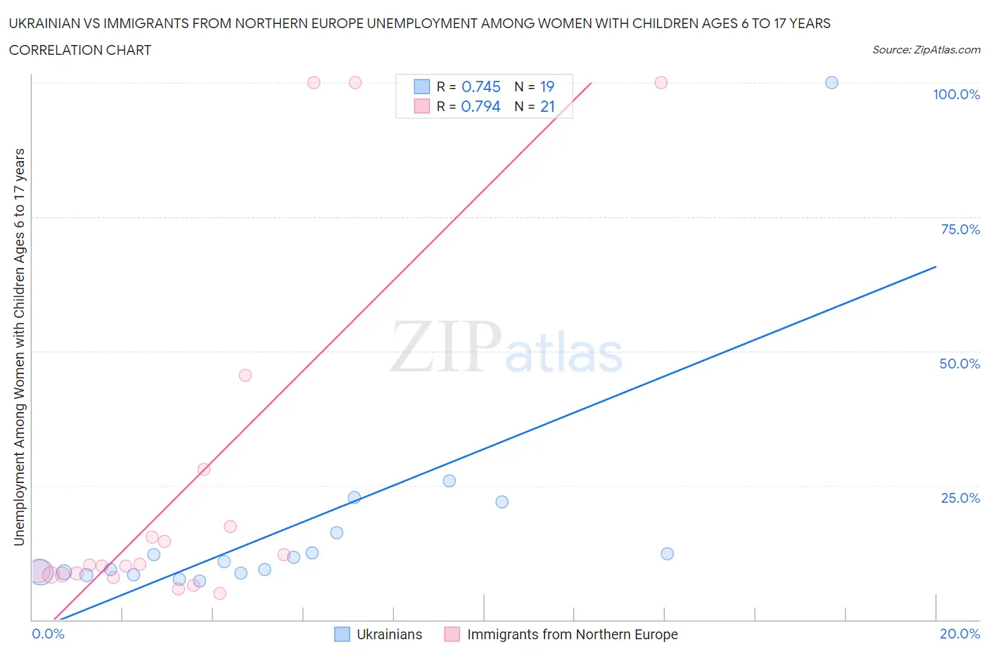 Ukrainian vs Immigrants from Northern Europe Unemployment Among Women with Children Ages 6 to 17 years