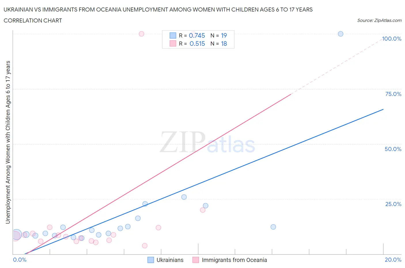 Ukrainian vs Immigrants from Oceania Unemployment Among Women with Children Ages 6 to 17 years