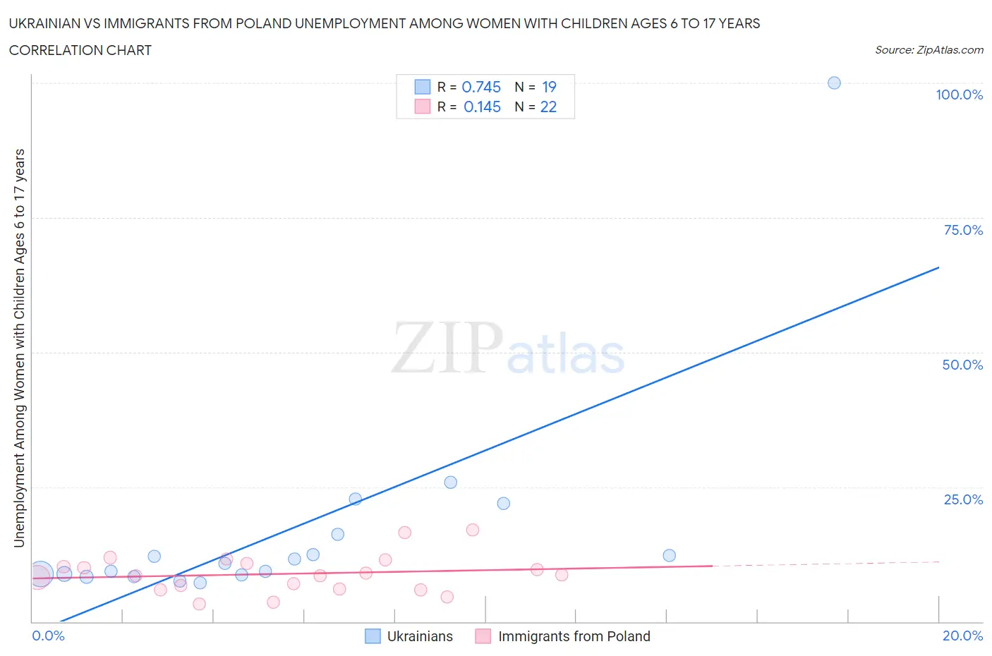 Ukrainian vs Immigrants from Poland Unemployment Among Women with Children Ages 6 to 17 years