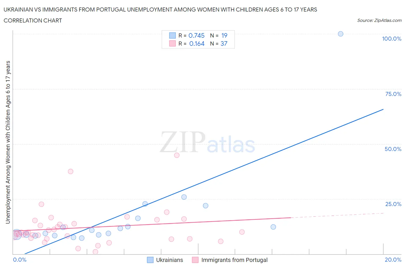 Ukrainian vs Immigrants from Portugal Unemployment Among Women with Children Ages 6 to 17 years
