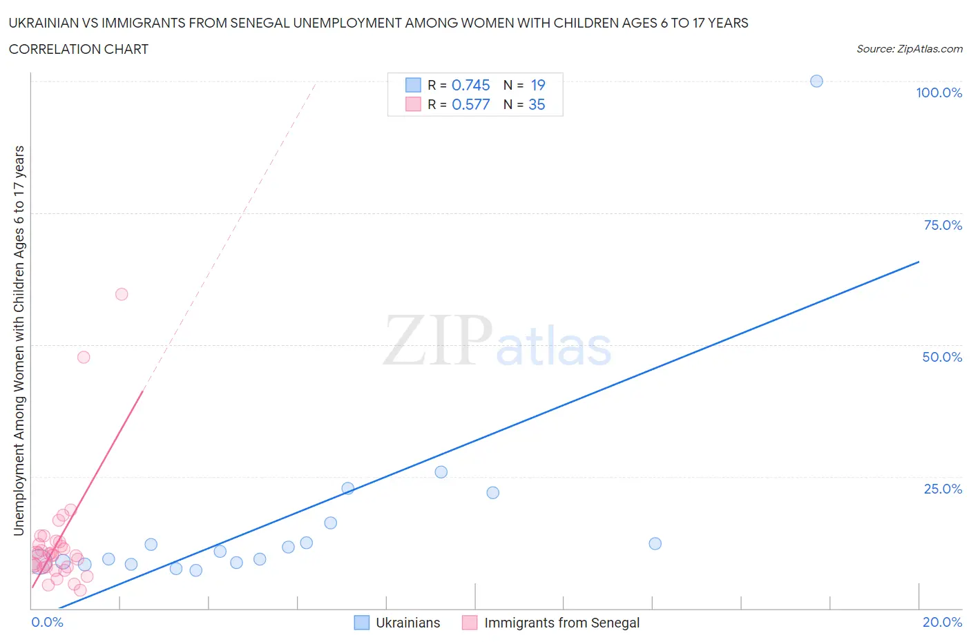 Ukrainian vs Immigrants from Senegal Unemployment Among Women with Children Ages 6 to 17 years