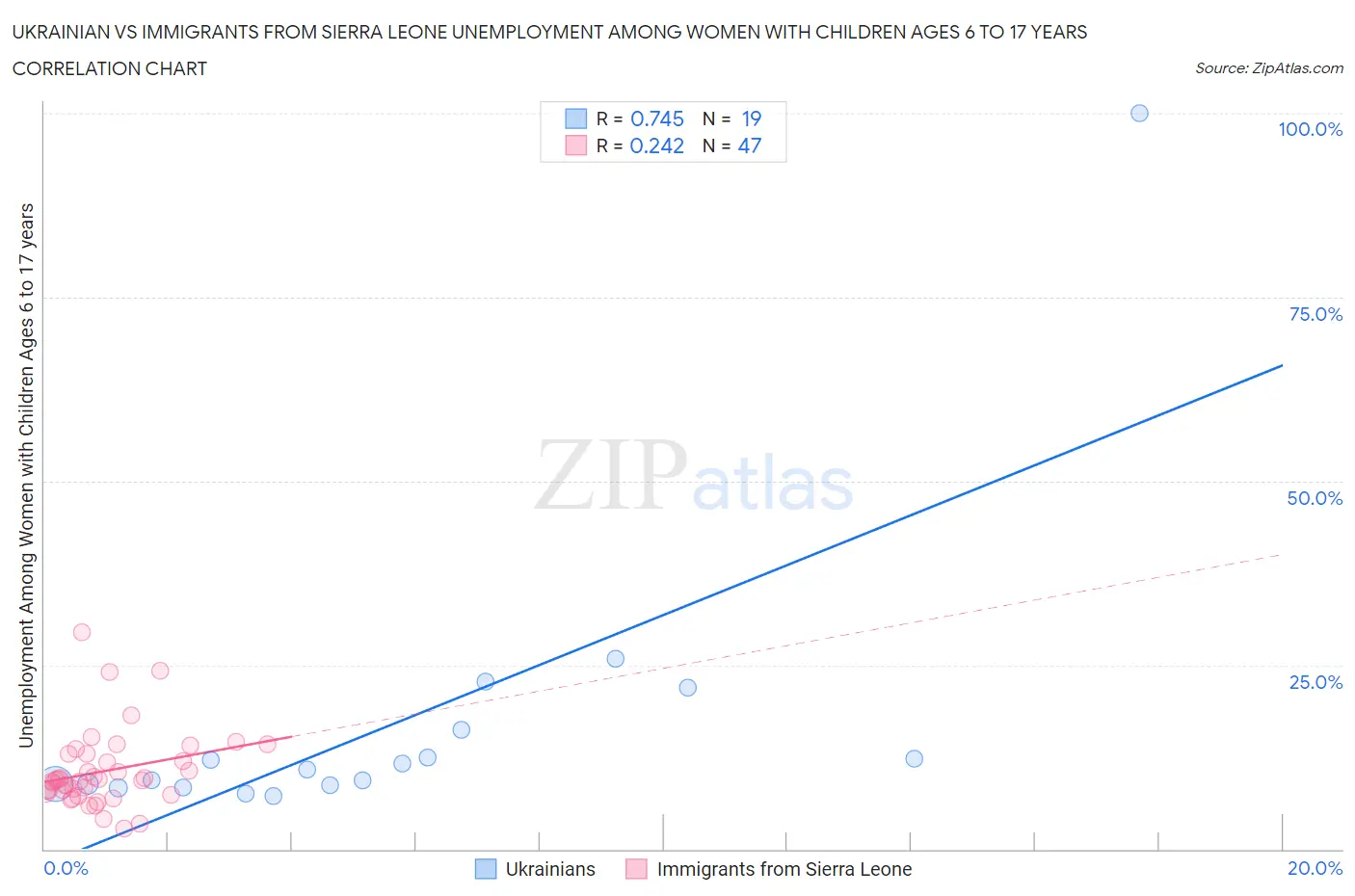 Ukrainian vs Immigrants from Sierra Leone Unemployment Among Women with Children Ages 6 to 17 years
