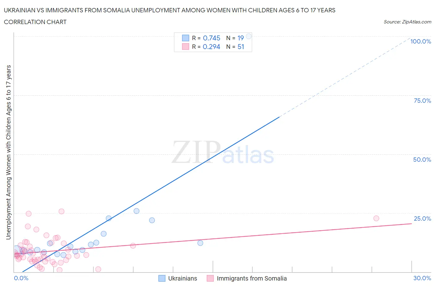 Ukrainian vs Immigrants from Somalia Unemployment Among Women with Children Ages 6 to 17 years