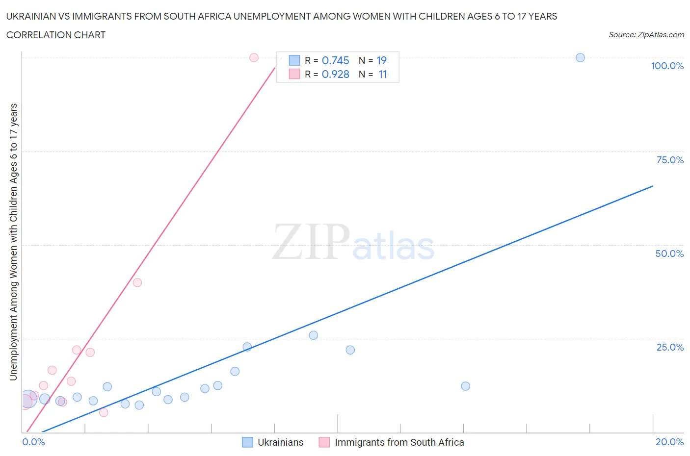 Ukrainian vs Immigrants from South Africa Unemployment Among Women with Children Ages 6 to 17 years