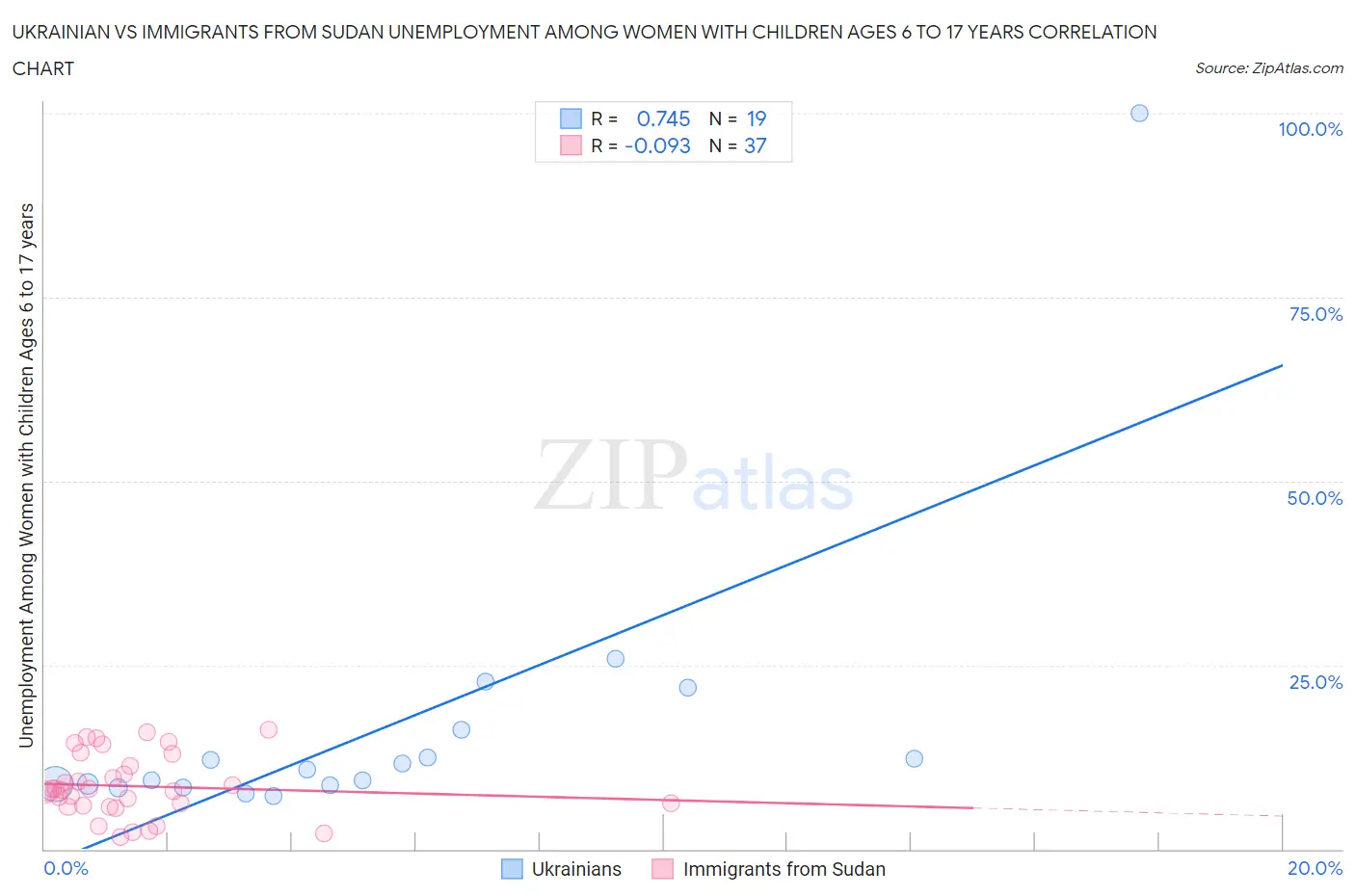 Ukrainian vs Immigrants from Sudan Unemployment Among Women with Children Ages 6 to 17 years