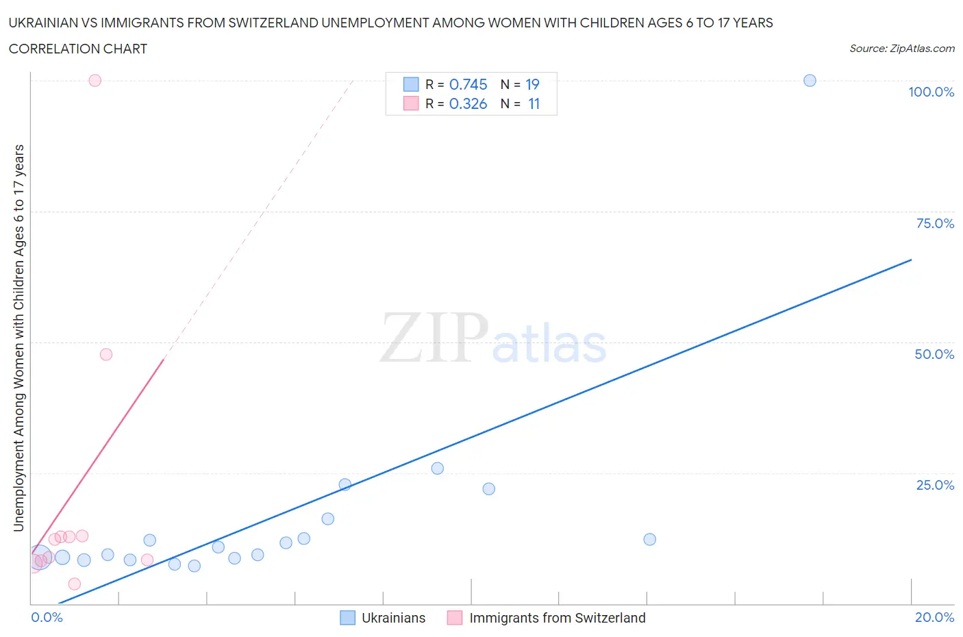 Ukrainian vs Immigrants from Switzerland Unemployment Among Women with Children Ages 6 to 17 years