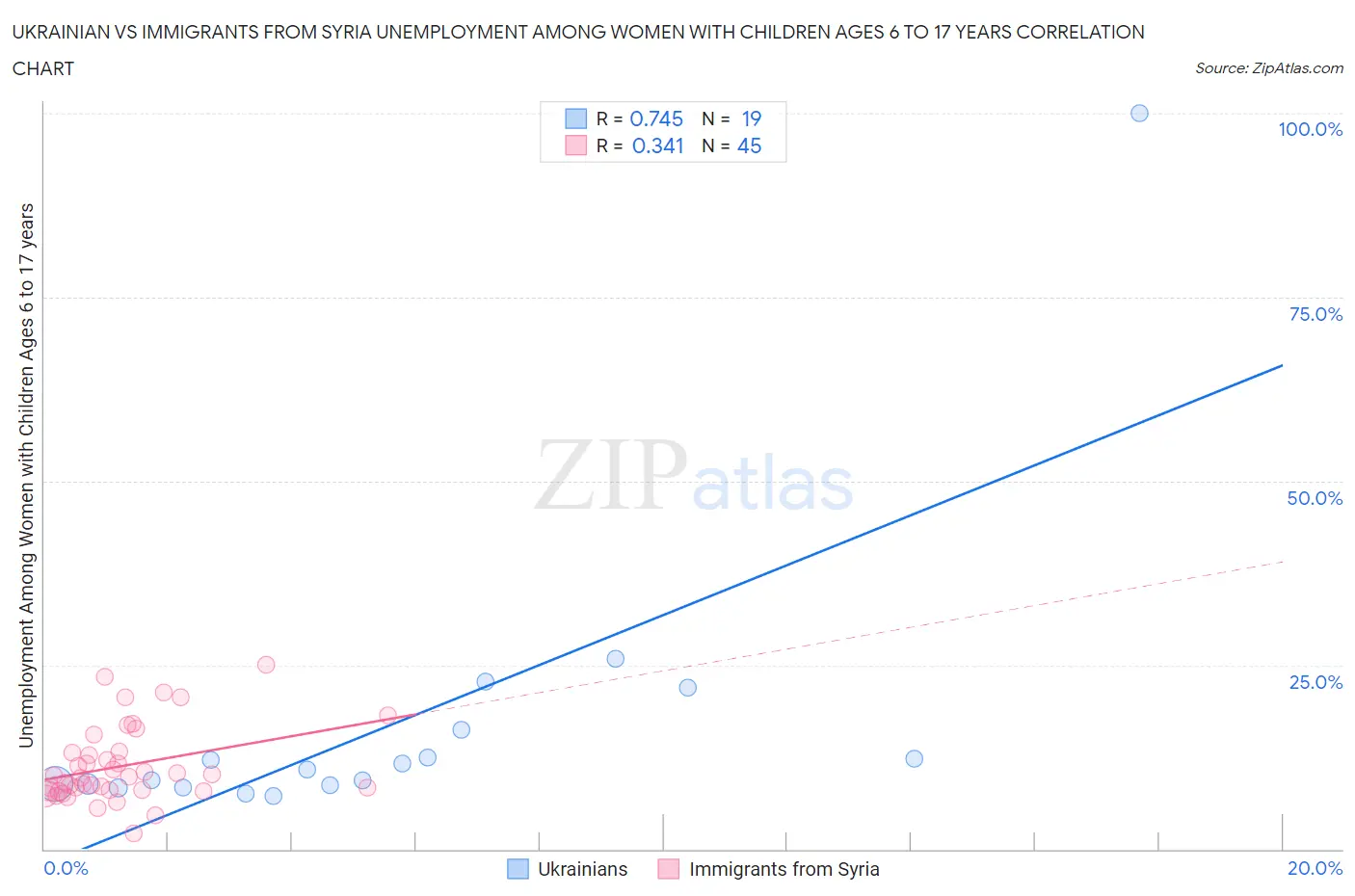 Ukrainian vs Immigrants from Syria Unemployment Among Women with Children Ages 6 to 17 years