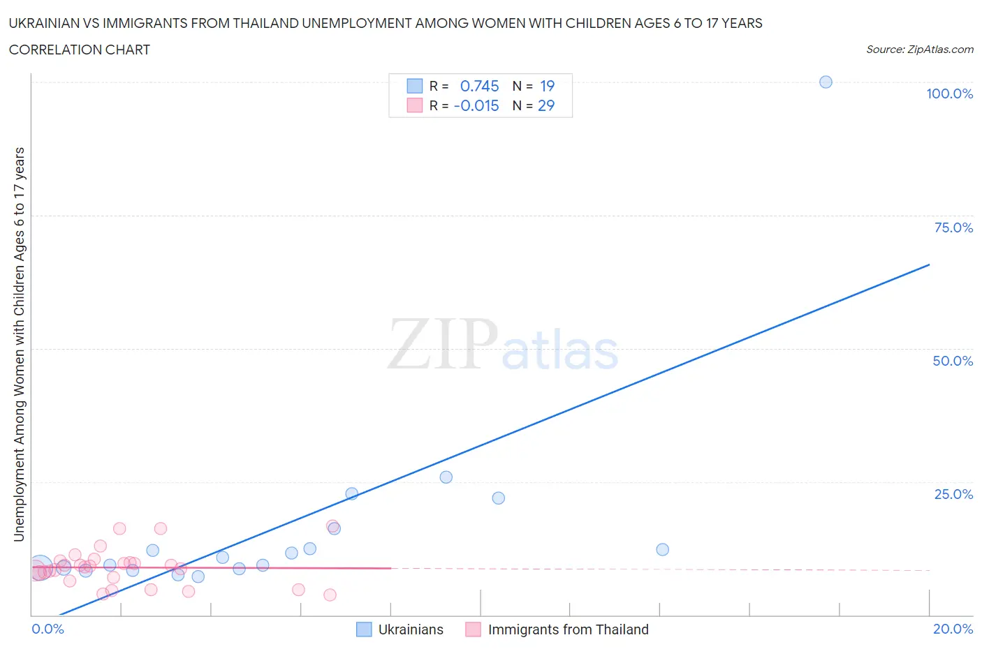 Ukrainian vs Immigrants from Thailand Unemployment Among Women with Children Ages 6 to 17 years