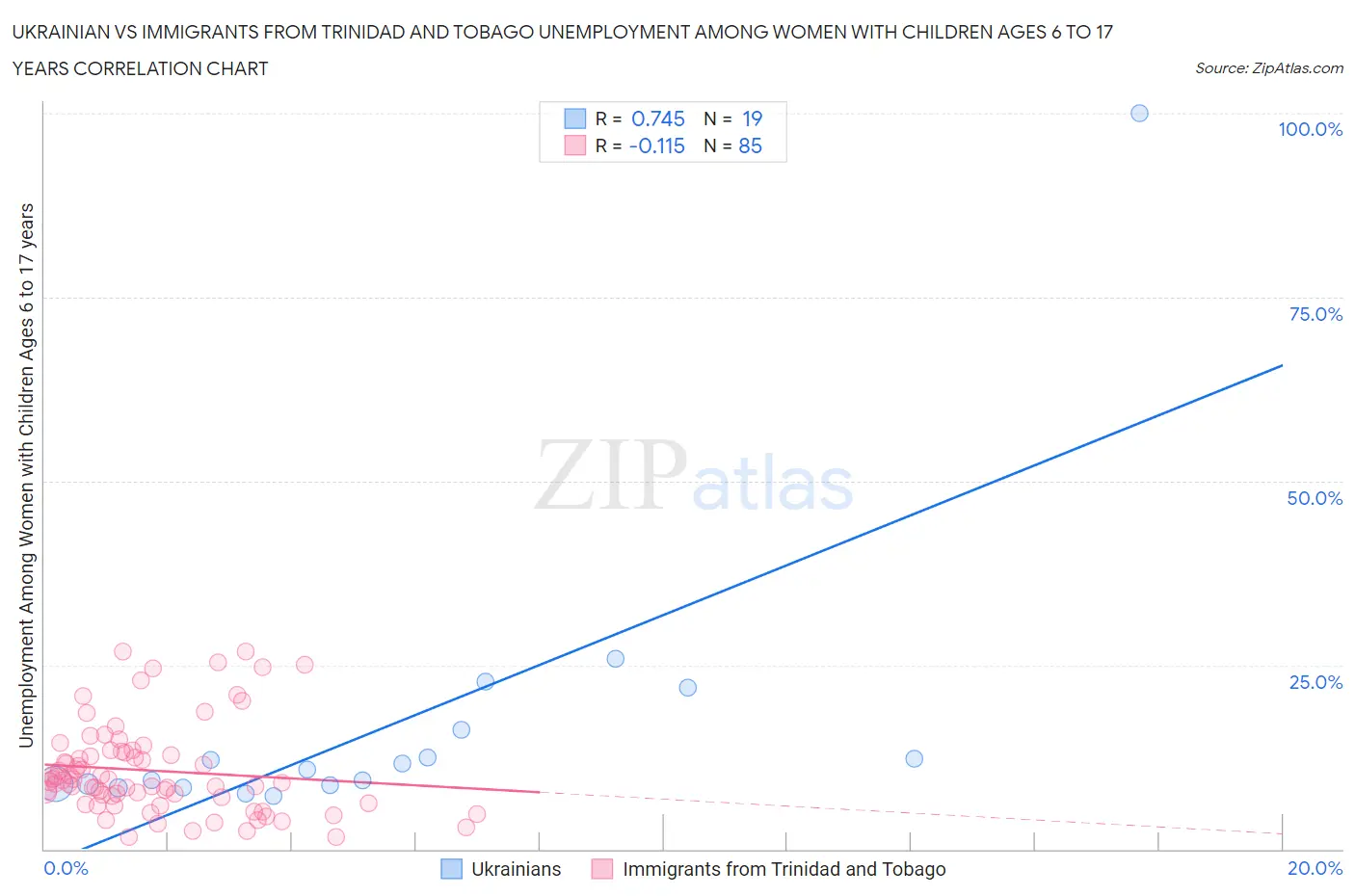 Ukrainian vs Immigrants from Trinidad and Tobago Unemployment Among Women with Children Ages 6 to 17 years