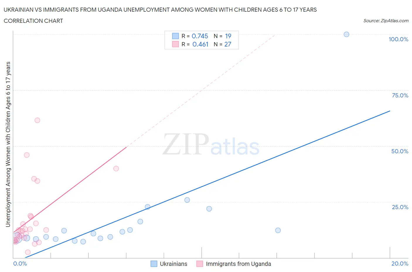 Ukrainian vs Immigrants from Uganda Unemployment Among Women with Children Ages 6 to 17 years
