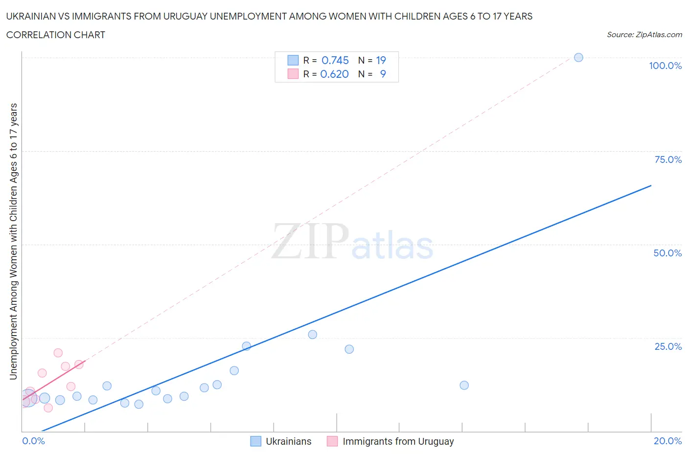 Ukrainian vs Immigrants from Uruguay Unemployment Among Women with Children Ages 6 to 17 years