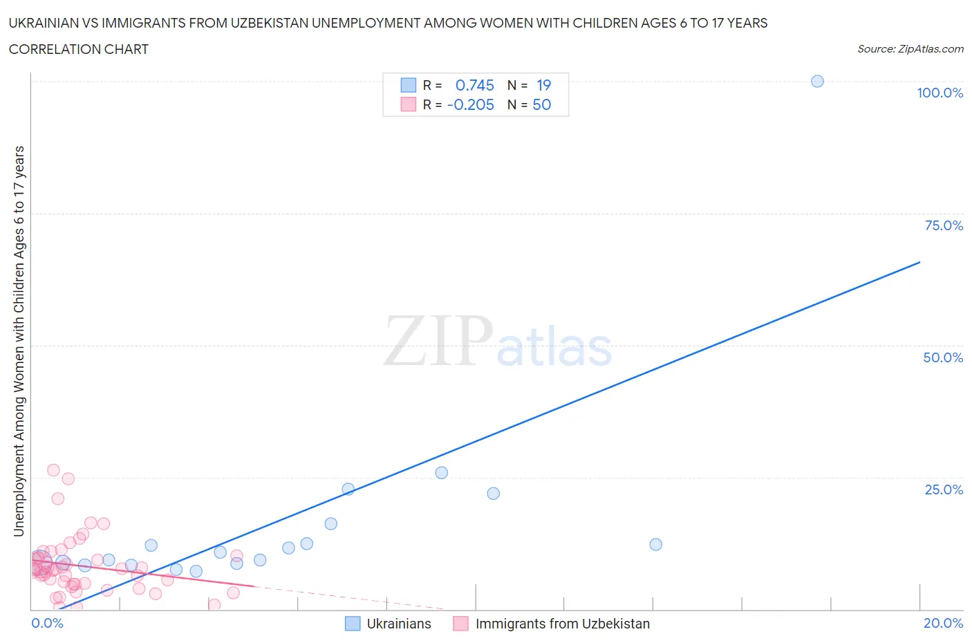 Ukrainian vs Immigrants from Uzbekistan Unemployment Among Women with Children Ages 6 to 17 years